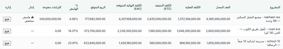 شاشة العقود والتوقعات: العقد المعدل، الكلفة الفعلية، الكلفة المتبقية، الكلفة النهائية المتوقعة والربح المتوقع وهامش كل مشروع