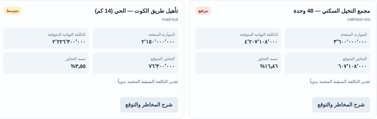 الرادار المالي: مجمع النخيل بمخاطر مرتفعة وتجاوز متوقع 16.86%، وطريق الكوت بمخاطر متوسطة